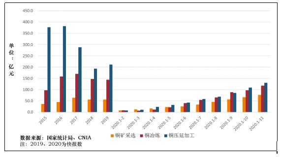 图11  中国铜产业分环节实现利润情况图