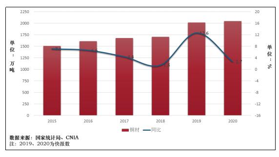 图7  中国铜材产量变化情况图