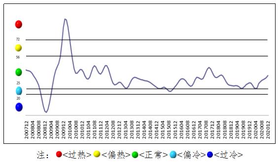 图1  中国铜产业月度景气指数趋势图