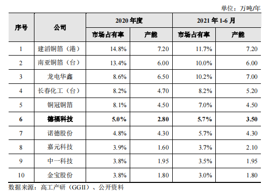 图片来源：德福科技《招股说明书》