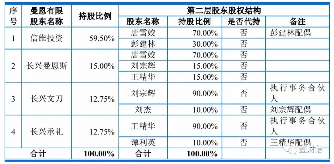 （截图来自招股书）