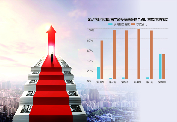 “跨境理财通”落地两月 内地投资者加仓基金产品