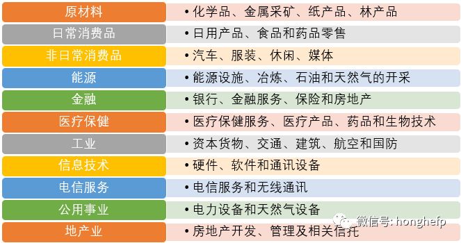 “全球行业分类体系（GICS）11大经济部门