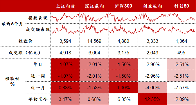 风电设备、光伏设备、能源金属板块领跌 | 股市