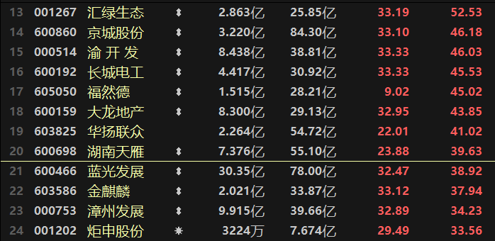 “昨日涨停”板块近20股6日涨幅超40%