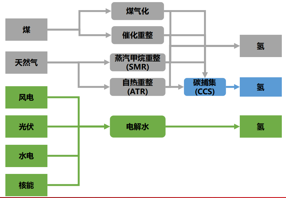 如通过煤气化,用c   h2o 64 h2   co2的原理制氢,显然会产生大量碳