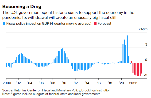 财政政策对GDP的影响