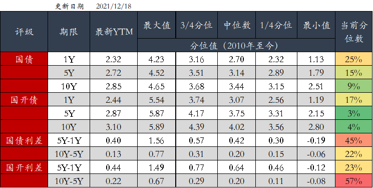 图4 利率债分位数情况(中债估值)   资料来源：Wind