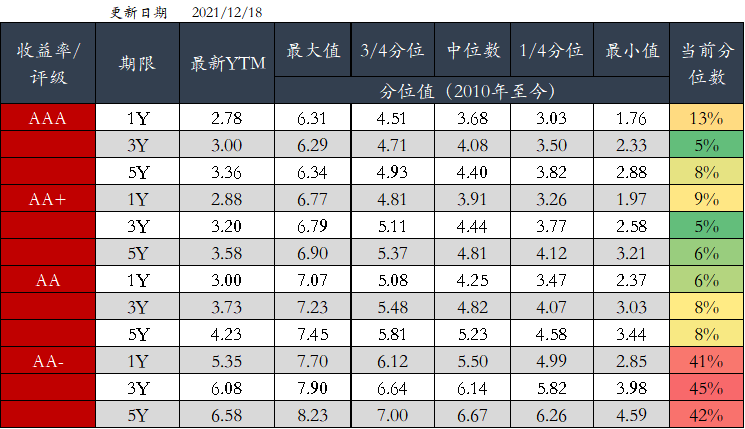 图5 信用债分位数情况(中债估值)  资料来源：Wind