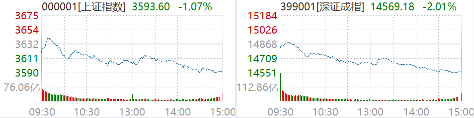 截图及数据来源：Wind，12月20日沪深两市行情