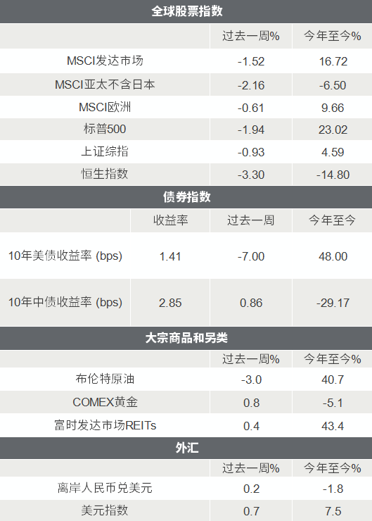 △资料来源:Wind,Bloomberg;数据截至2021/12/17。
