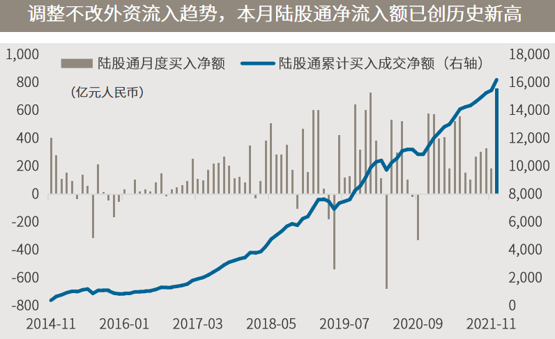 △资料来源：万得（上）数据区间2014.11-2021.12，12月数据截至17日（下）数据区间2021.12.13-2021.12.17。