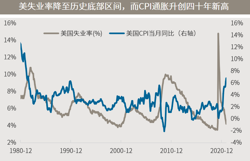 △资料来源：（上）万得，数据区间1980.12-2021.11；（下）美联储，上投摩根，当前为2021.12.17收盘数据，其余为12月FOMC会议上18位委员预测的中值。