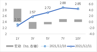 图2 国债期限结构变动(中债估值)   资料来源：Wind