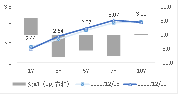 图3 国开债期限结构变动(中债估值)   资料来源：Wind