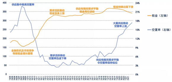 数据来源：SAVILLS