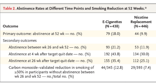 图：研究数据显示，无论在戒烟的哪个阶段，用电子烟戒烟的成功率均高于尼古丁替代疗法