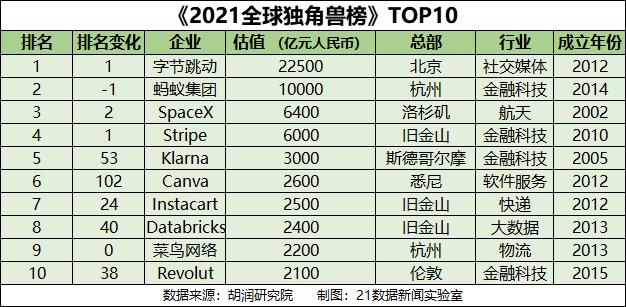 数读2021全球独角兽榜:中国301家企业入围,8家估值超千亿|独角兽_新浪财经_新浪网