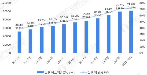 2021年中国互联网市场发展现状分析互联网普及率稳步上升组图