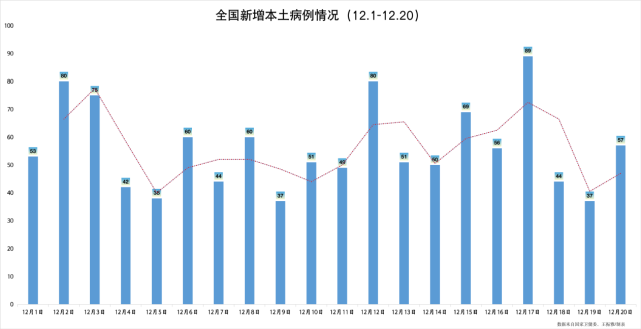 20天本土新增1122例，专家：措施得当，一个月疫情能控制