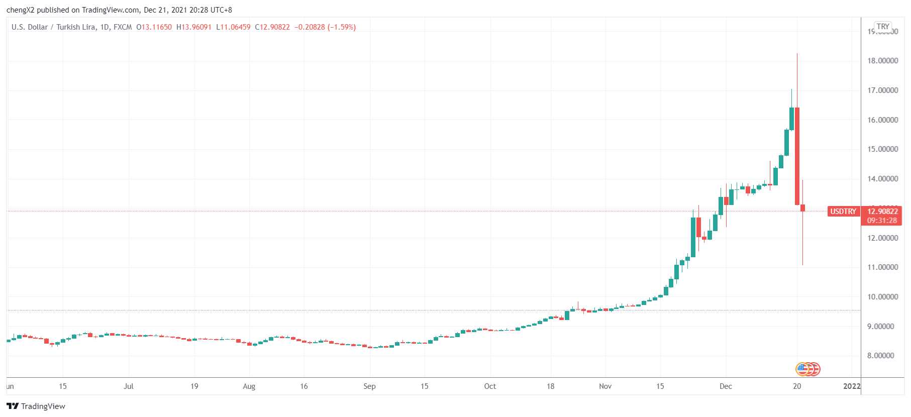 （来源：TradingView）