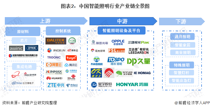 智能照明行业产业链区域热力地图：华东、华南地区分布最集中