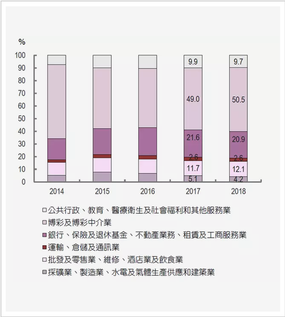 ▲2014-2018年澳门产业分布