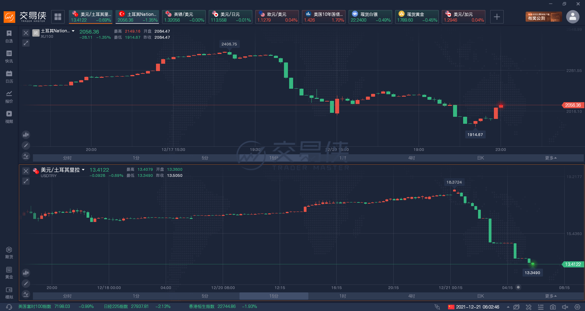 土耳其里拉上演疯狂过山车 兑美元汇率涨幅超33％！为1983年以来最大涨幅