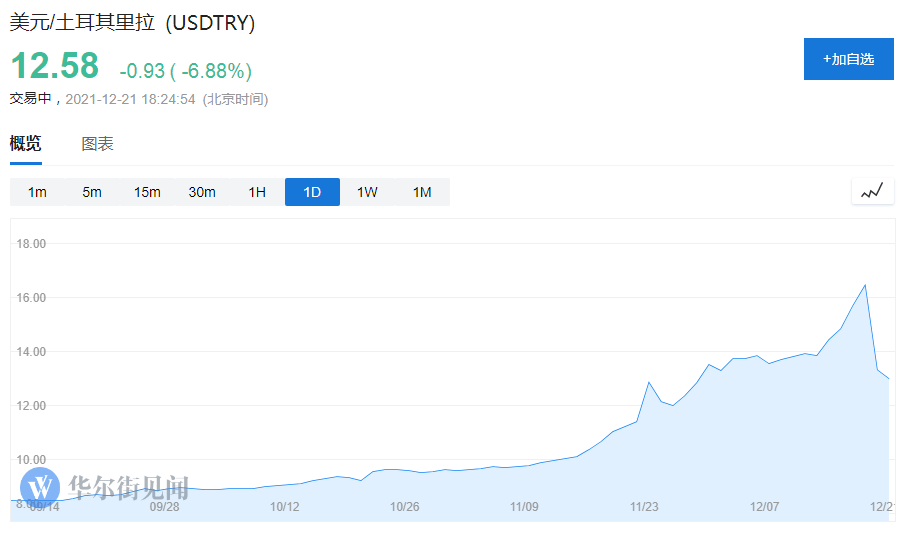 又熔断了!为什么土耳其的“经济实验”不起作用？
