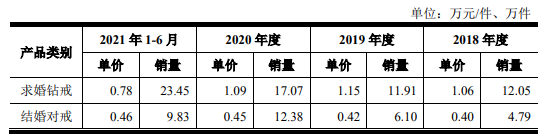 （迪阿主要产品销量和单价）