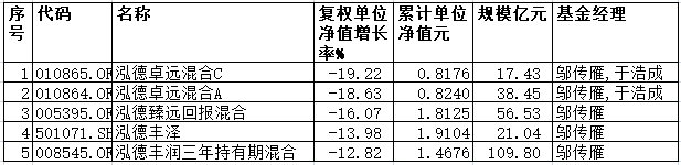来源：同花顺 （净值截止日为2021年12月17日）