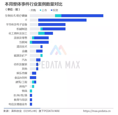 数据来源：清科私募通