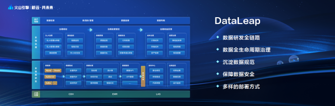 图注：DataLeap 产品功能图