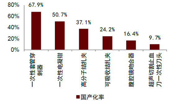 为什么手术会用到结扎夹中金：高需求下，国产硬镜有望开启放量_https://www.jmylbn.com_新闻资讯_第33张