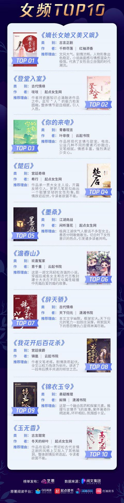 2021年晋江古言排行榜_网文也有文学评论,“网文青春榜”2021年度榜单发布(2)