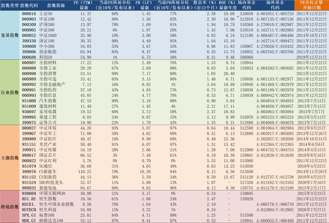 2021年12月22日A股主要指数估值表