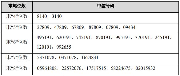 品高股份中签号出炉 共约1.96万个