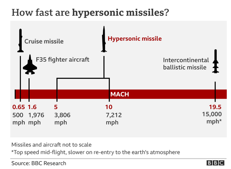 BBC制作的，“高超音速滑翔体”飞行速度图和其他传统武器的比较