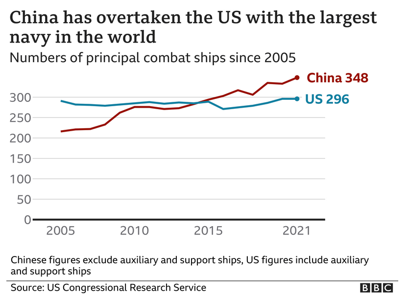 中国海军“作战舰艇数量”超越美军，出处是美国防部“中国军力报告”