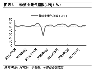 物流业景气指数（LPI）（%）来源：同花顺、中物联、平安证券研究所