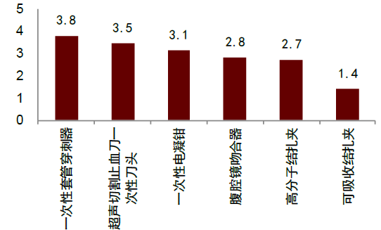 为什么手术会用到结扎夹中金：高需求下，国产硬镜有望开启放量_https://www.jmylbn.com_新闻资讯_第34张