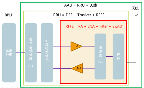 图：基站用核心器件