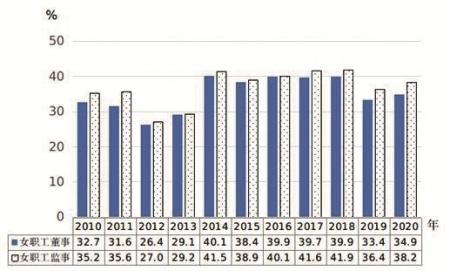 国家统计局12月21日发布《中国妇女发展纲要(2011—2020年)》终期统计