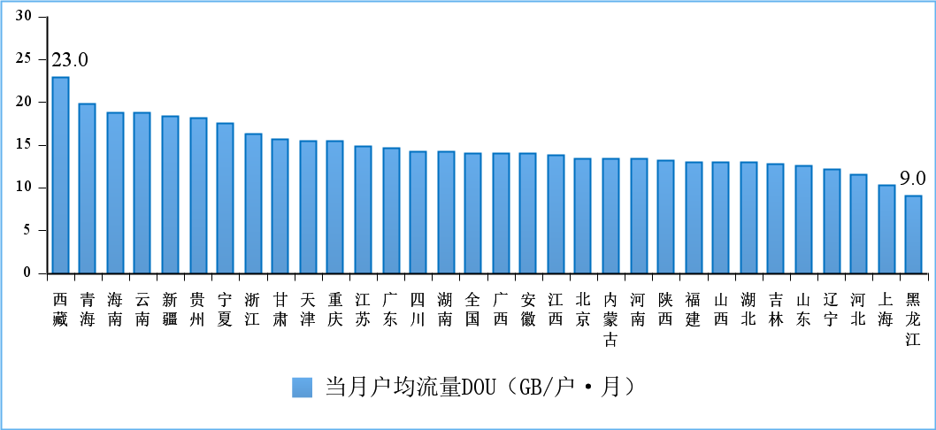 图9 2021年11月份移动互联网户均流量（DOU）各省情况