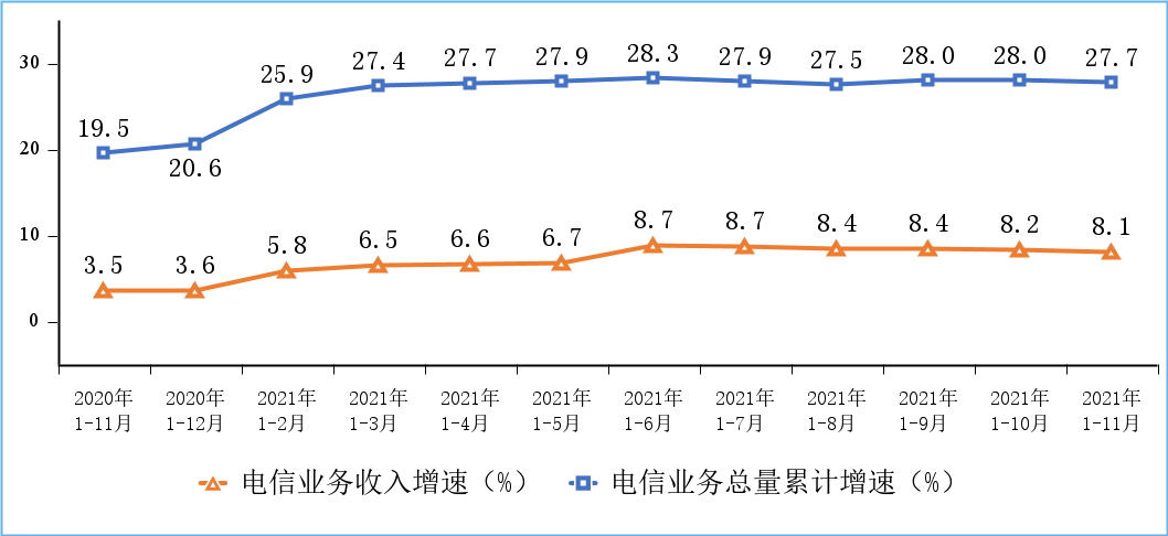 图1 2020-2021年1-11月份电信业务收入和电信业务总量累计增速