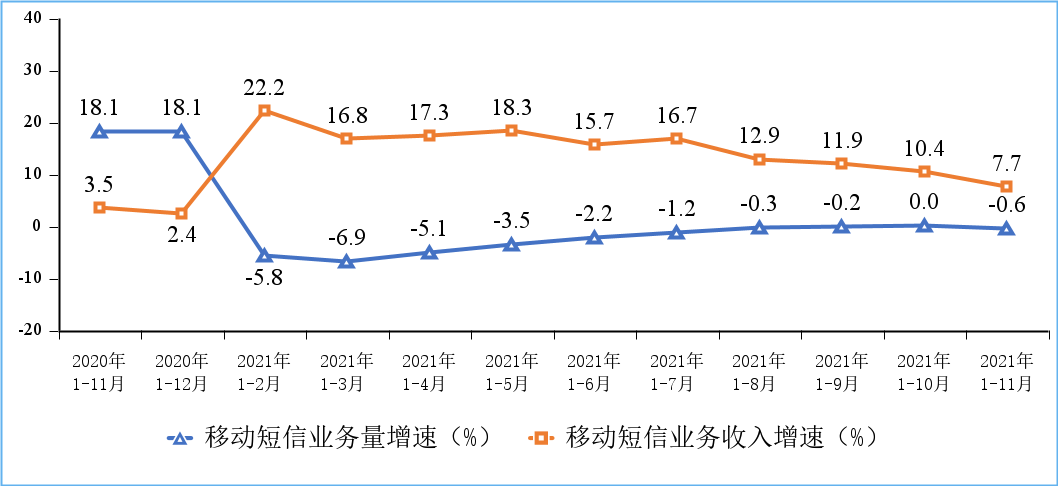 图8 2020-2021年1-11月份移动短信业务量和收入同比增长情况