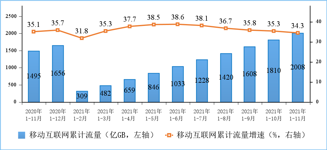 图5 2020-2021年1-11月份移动互联网累计接入流量及增速情况