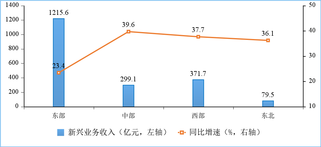 图10 2021年11月份分地区新兴业务发展情况 