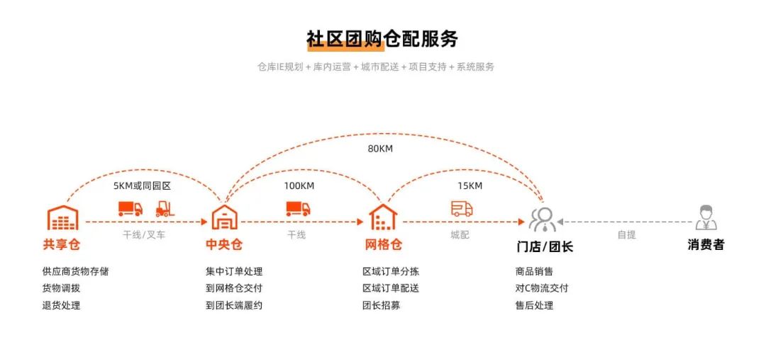 图片来源：上海发网供应链管理有限公司官网公开资料
