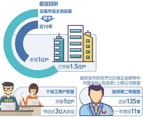 一点五亿市场主体的分量